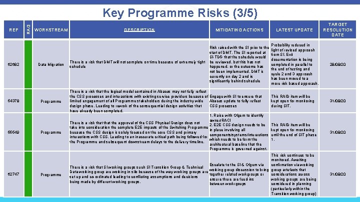 REF 62682 54378 55549 62747 RAG Key Programme Risks (3/5) WORKSTREAM Data Migration Programme