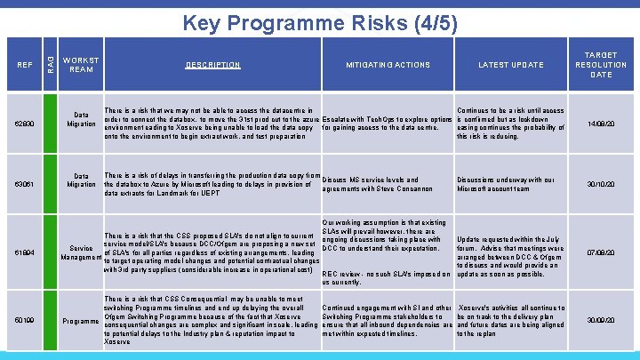 REF RAG Key Programme Risks (4/5) WORKST REAM 62830 Data Migration 63061 Data Migration