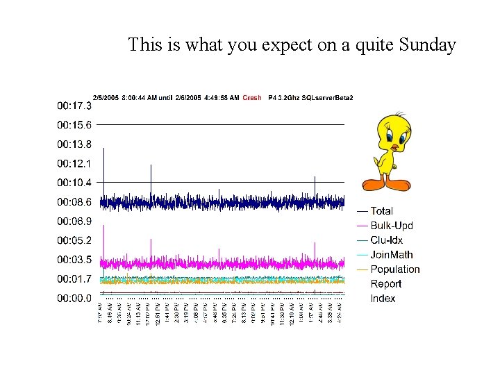 This is what you expect on a quite Sunday 