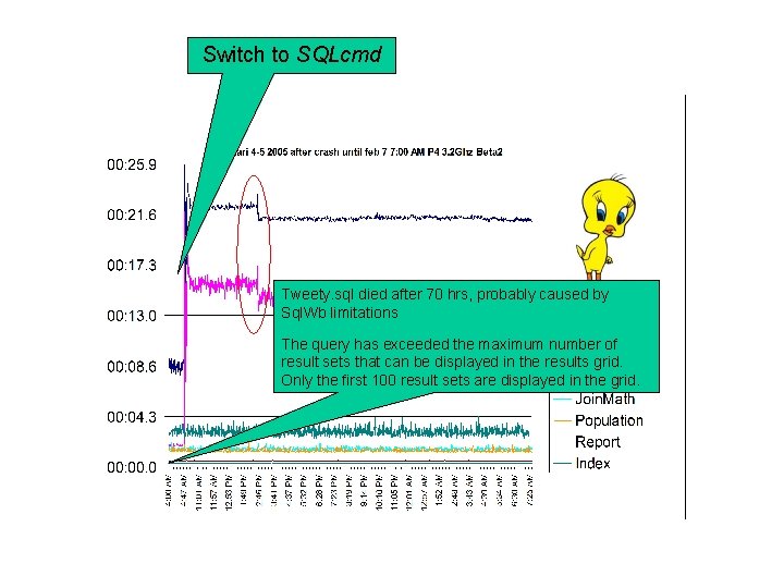 Switch to SQLcmd Tweety. sql died after 70 hrs, probably caused by Sql. Wb