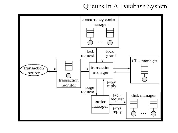 Queues In A Database System 