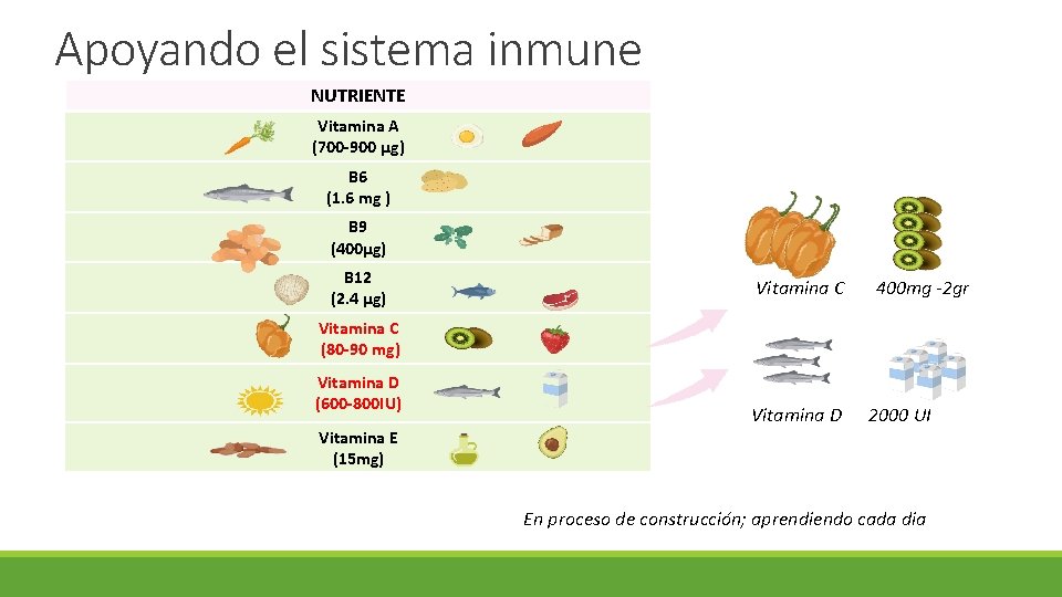 Apoyando el sistema inmune NUTRIENTE Vitamina A (700 -900 μg) B 6 (1. 6