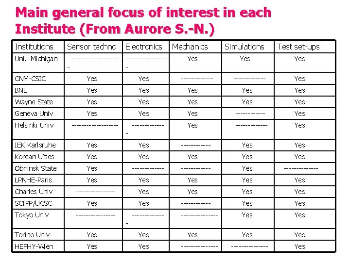 Main general focus of interest in each Institute (From Aurore S. -N. ) Institutions