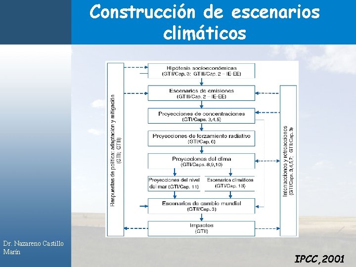 Construcción de escenarios climáticos Dr. Nazareno Castillo Marín IPCC, 2001 