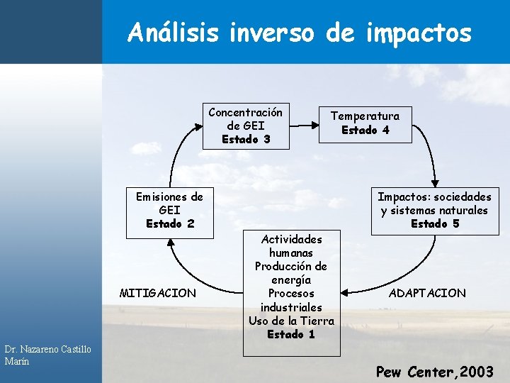Análisis inverso de impactos Concentración de GEI Estado 3 Emisiones de GEI Estado 2