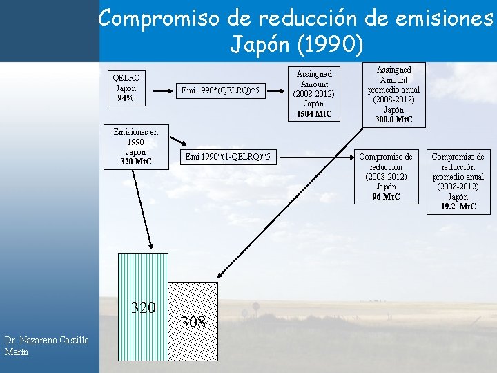 Compromiso de reducción de emisiones Japón (1990) QELRC Japón 94% Emisiones en 1990 Japón