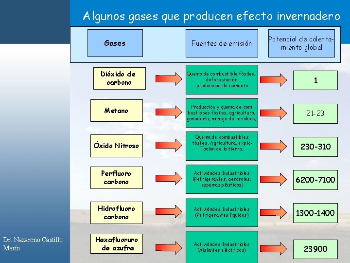 Algunos gases que producen efecto invernadero Gases Dr. Nazareno Castillo Marín Fuentes de emisión