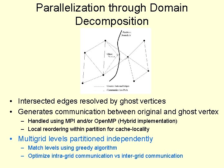 Parallelization through Domain Decomposition • Intersected edges resolved by ghost vertices • Generates communication Parallelization through Domain Decomposition • Intersected edges resolved by ghost vertices • Generates communication