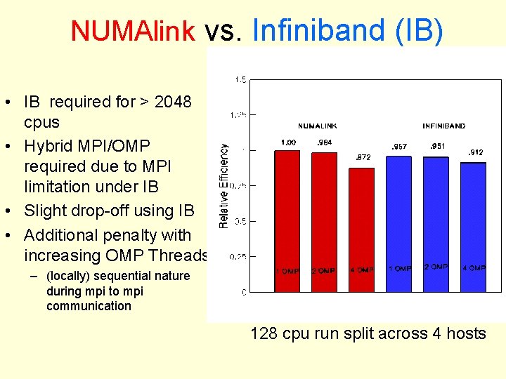 NUMAlink vs. Infiniband (IB) • IB required for > 2048 cpus • Hybrid MPI/OMP NUMAlink vs. Infiniband (IB) • IB required for > 2048 cpus • Hybrid MPI/OMP