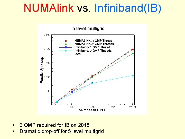 NUMAlink vs. Infiniband(IB) 5 level multigrid • 2 OMP required for IB on 2048 NUMAlink vs. Infiniband(IB) 5 level multigrid • 2 OMP required for IB on 2048