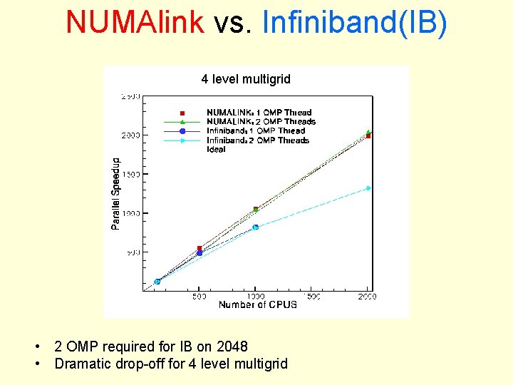 NUMAlink vs. Infiniband(IB) 4 level multigrid • 2 OMP required for IB on 2048 NUMAlink vs. Infiniband(IB) 4 level multigrid • 2 OMP required for IB on 2048