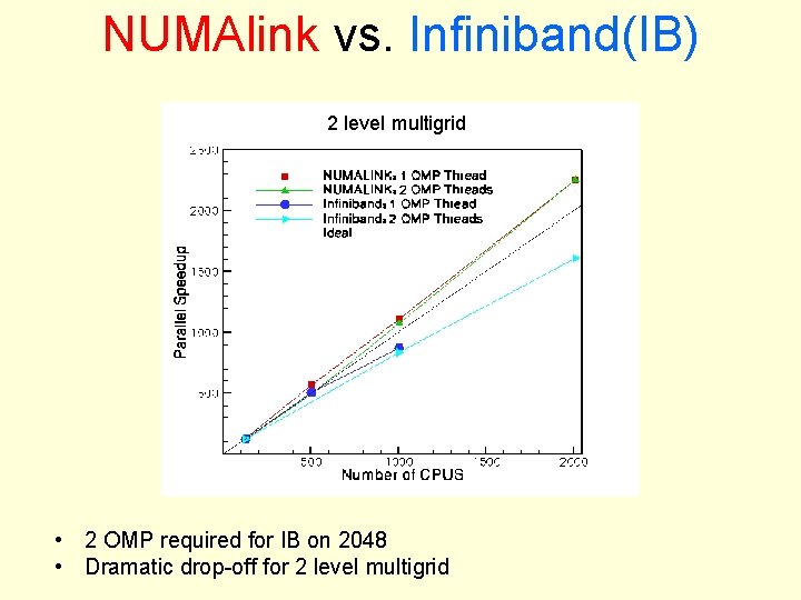 NUMAlink vs. Infiniband(IB) 2 level multigrid • 2 OMP required for IB on 2048 NUMAlink vs. Infiniband(IB) 2 level multigrid • 2 OMP required for IB on 2048