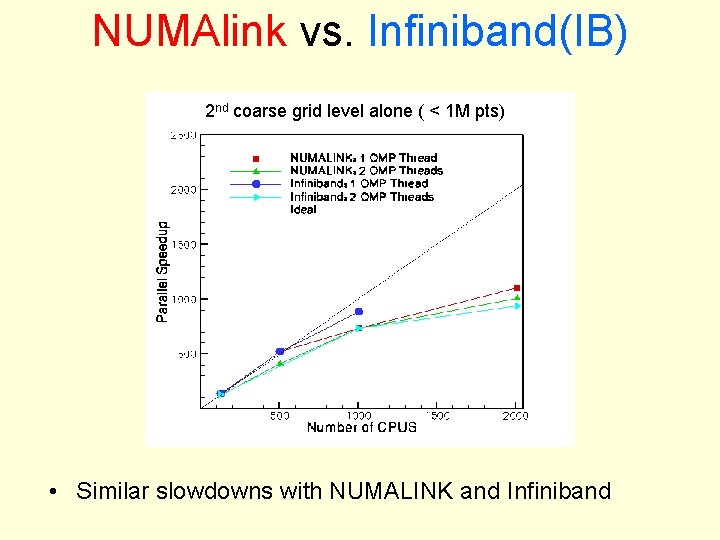 NUMAlink vs. Infiniband(IB) 2 nd coarse grid level alone ( < 1 M pts) NUMAlink vs. Infiniband(IB) 2 nd coarse grid level alone ( < 1 M pts)