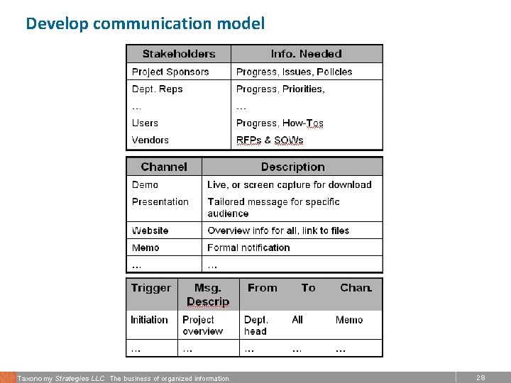 Develop communication model Taxonomy Strategies LLC The business of organized information 28 