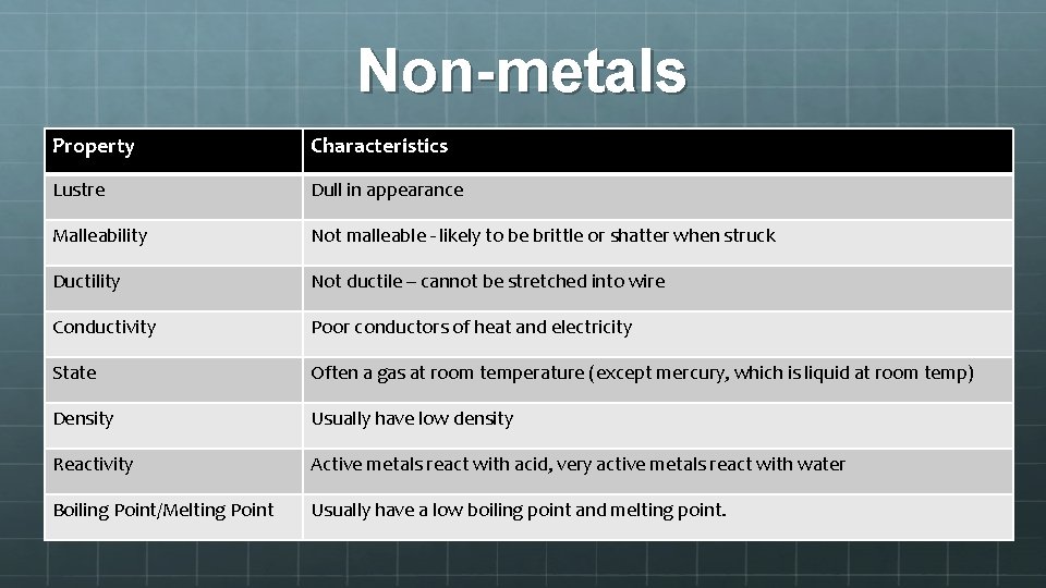 Non-metals Property Characteristics Lustre Dull in appearance Malleability Not malleable - likely to be