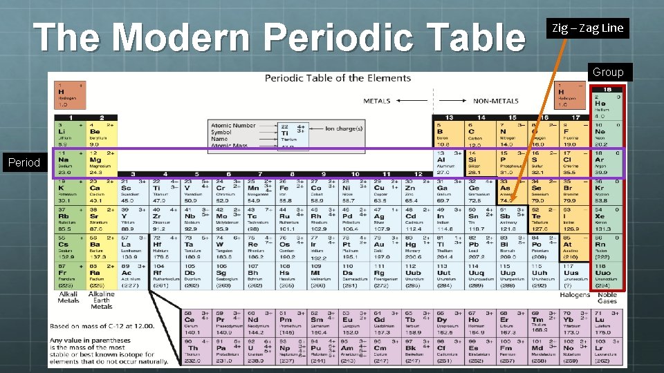 The Modern Periodic Table Zig – Zag Line Group Period 