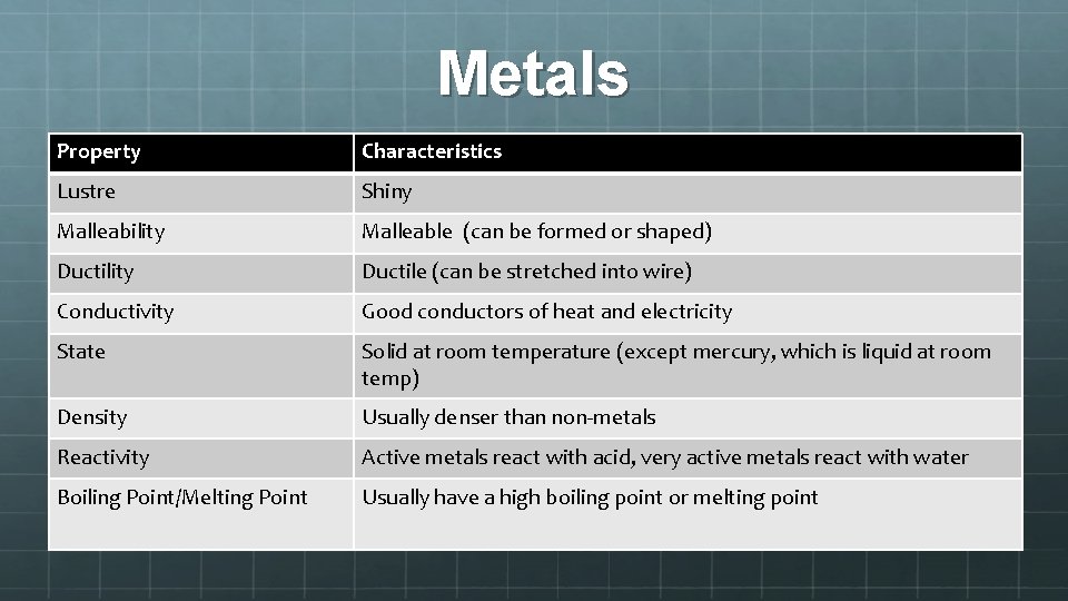 Metals Property Characteristics Lustre Shiny Malleability Malleable (can be formed or shaped) Ductility Ductile