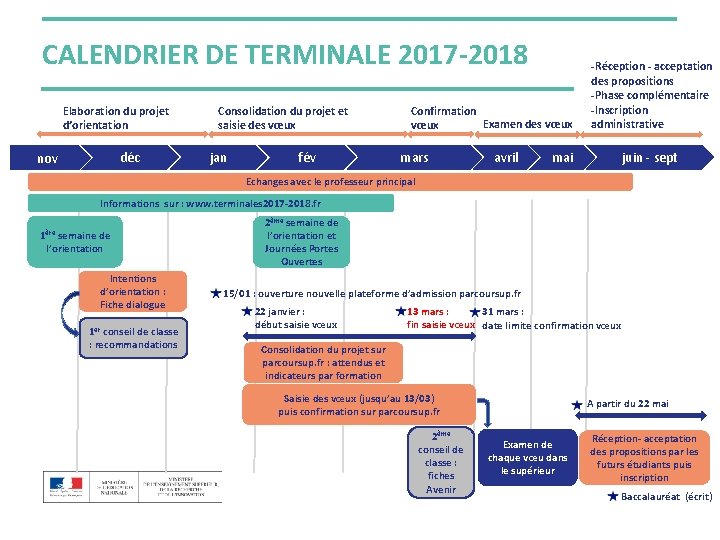 CALENDRIER DE TERMINALE 2017 -2018 Elaboration du projet d’orientation déc nov Consolidation du projet