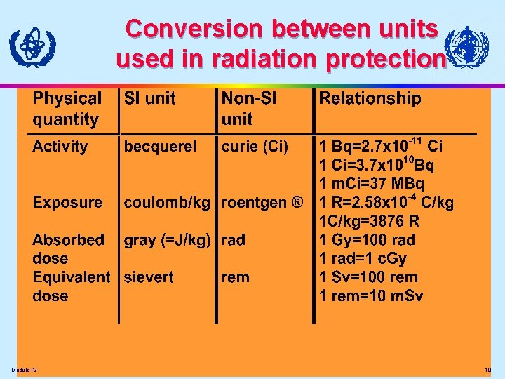 Conversion between units used in radiation protection Module IV 10 