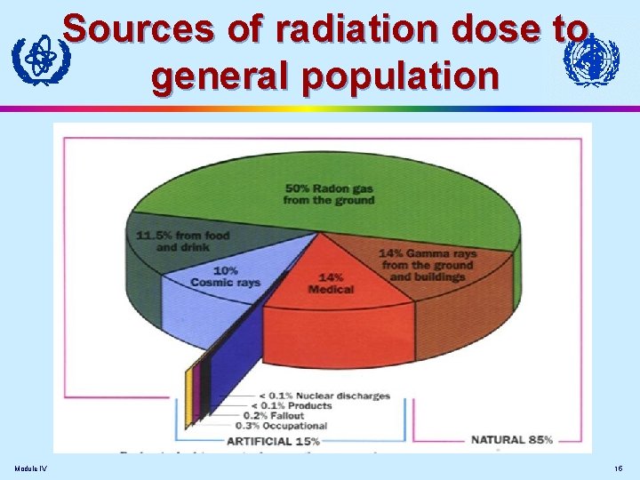 Sources of radiation dose to general population Module IV 15 