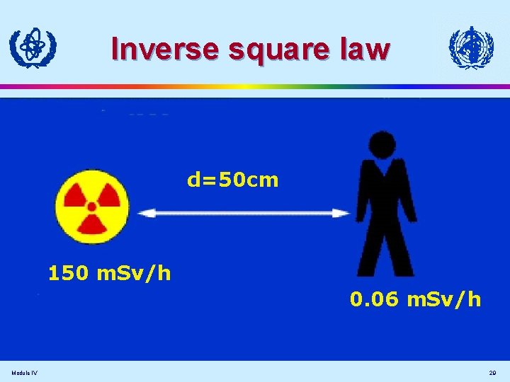 Inverse square law d=50 cm 150 m. Sv/h 0. 06 m. Sv/h Module IV