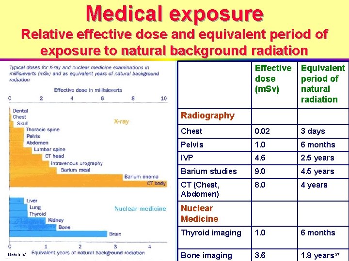 Medical exposure Relative effective dose and equivalent period of exposure to natural background radiation