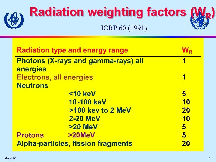 Radiation weighting factors (WR) ICRP 60 (1991) Module IV 6 