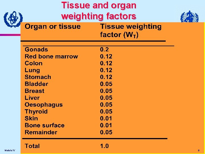 Tissue and organ weighting factors Module IV 9 