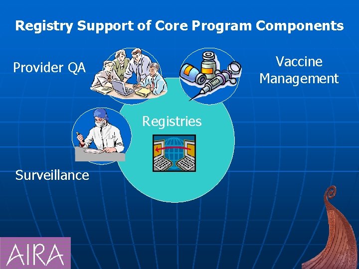 Registry Support of Core Program Components Vaccine Management Provider QA Registries Surveillance 