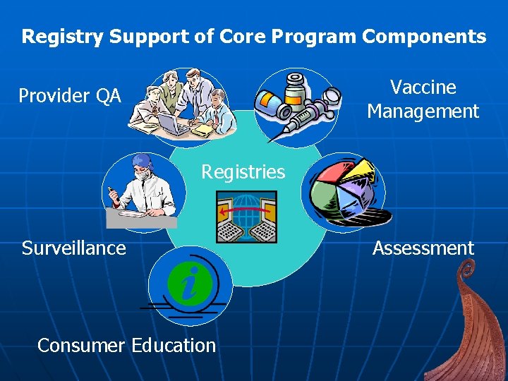 Registry Support of Core Program Components Vaccine Management Provider QA Registries Surveillance Consumer Education