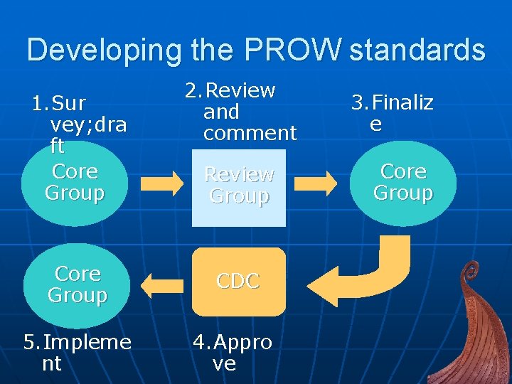 Developing the PROW standards 1. Sur vey; dra ft Core Group 2. Review and