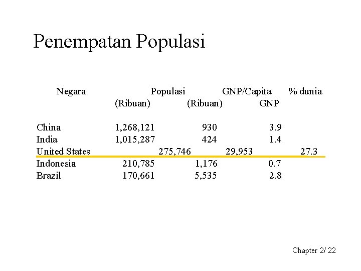 Penempatan Populasi Negara Populasi (Ribuan) China India United States Indonesia Brazil GNP/Capita % dunia