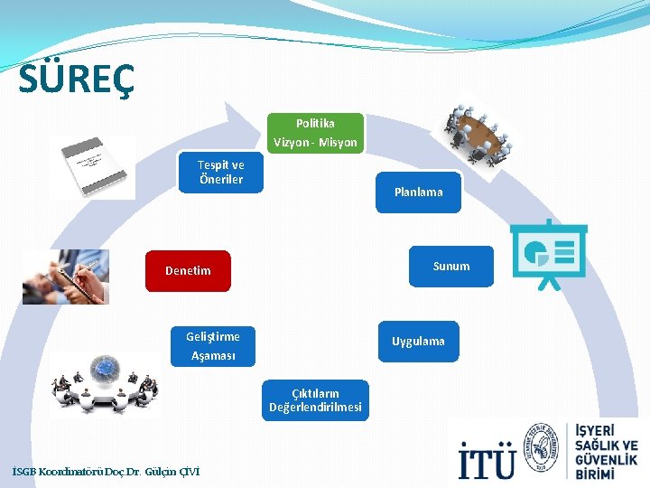 SÜREÇ Politika Vizyon - Misyon Tespit ve Öneriler Planlama Sunum Denetim Geliştirme Uygulama Aşaması