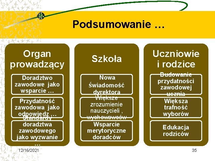 Podsumowanie … Organ prowadzący Doradztwo zawodowe jako wsparcie … Przydatność zawodowa jako odpowiedz …