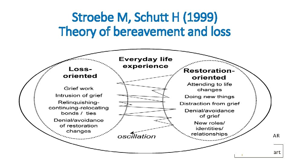 Stroebe M, Schutt H (1999) Theory of bereavement and loss AR 