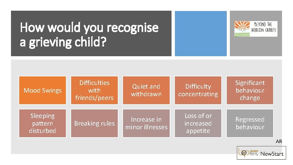 How would you recognise a grieving child? Mood Swings Sleeping pattern disturbed Difficulties with