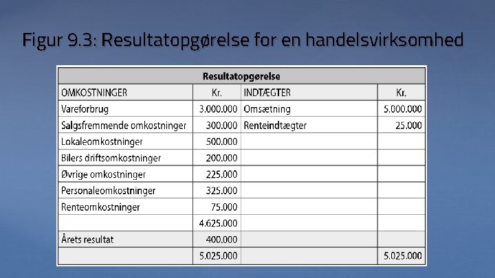 Figur 9. 3: Resultatopgørelse for en handelsvirksomhed 