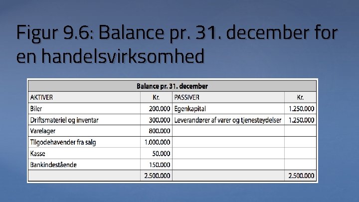 Figur 9. 6: Balance pr. 31. december for en handelsvirksomhed 