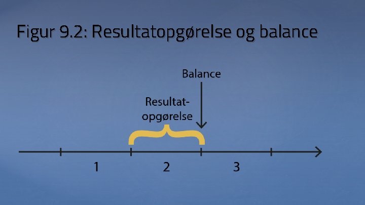 Figur 9. 2: Resultatopgørelse og balance 