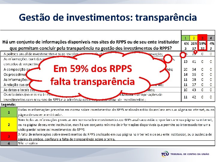 Gestão de investimentos: transparência Em 59% dos RPPS falta transparência 