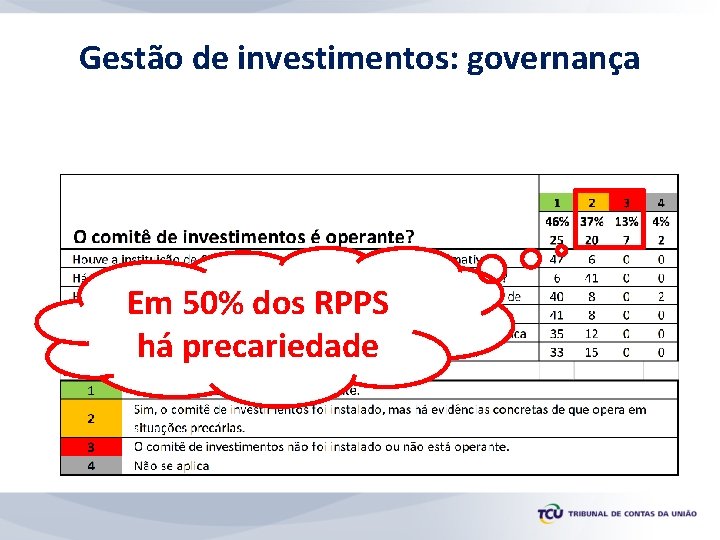 Gestão de investimentos: governança Em 50% dos RPPS há precariedade 