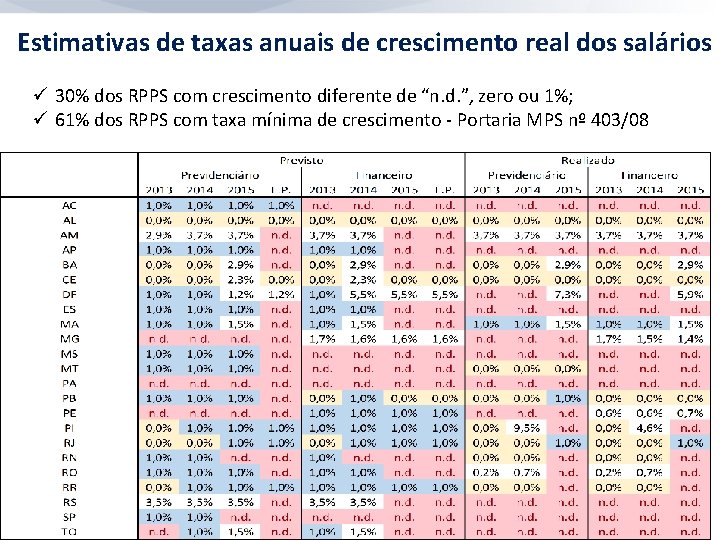 Estimativas de taxas anuais de crescimento real dos salários ü 30% dos RPPS com