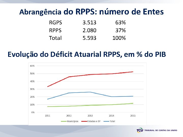 Abrangência do RPPS: número de Entes RGPS RPPS Total 3. 513 2. 080 5.