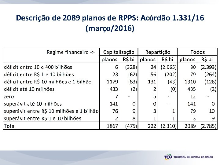 Descrição de 2089 planos de RPPS: Acórdão 1. 331/16 (março/2016) 