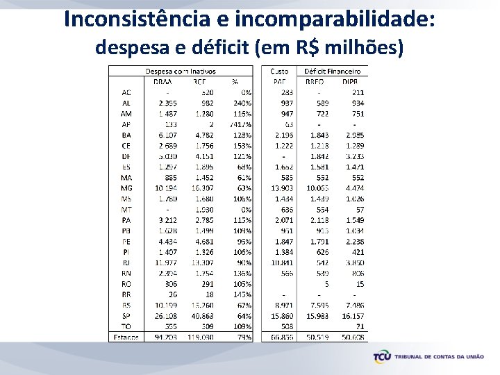 Inconsistência e incomparabilidade: despesa e déficit (em R$ milhões) 