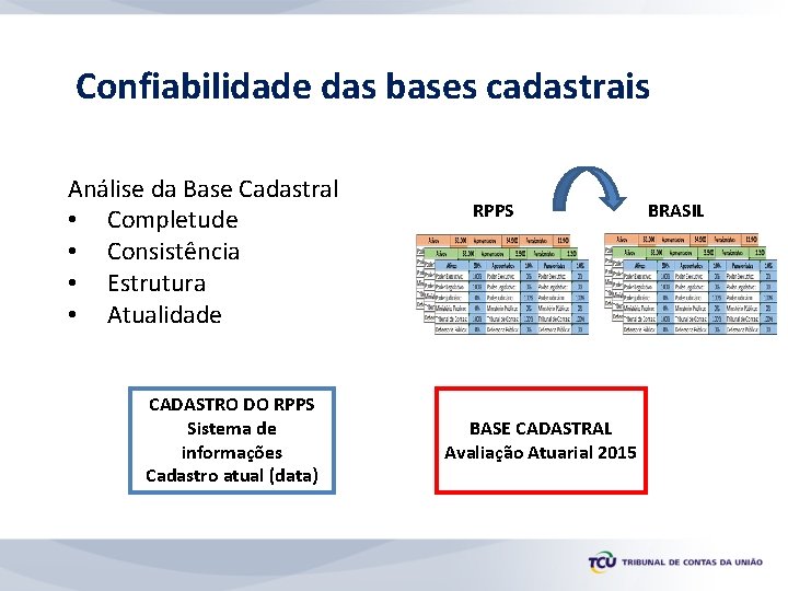 Confiabilidade das bases cadastrais Análise da Base Cadastral • Completude • Consistência • Estrutura