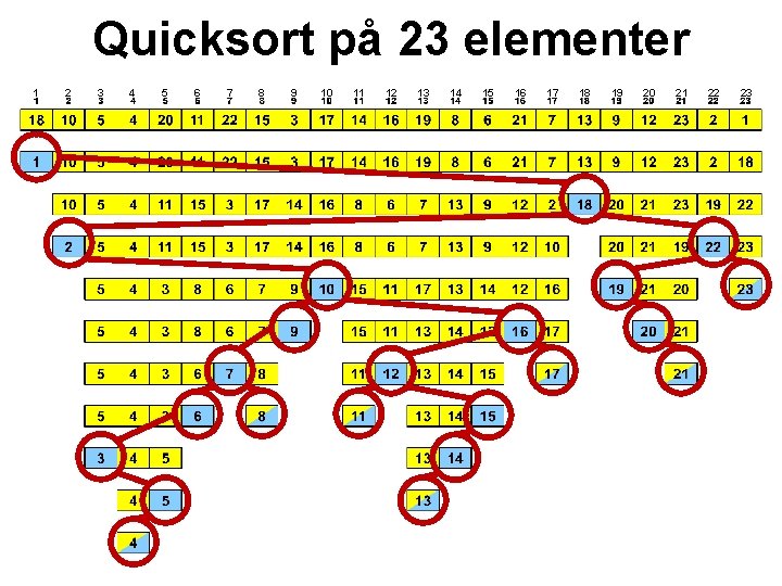 Quicksort på 23 elementer 1 2 3 4 5 6 7 8 9 10