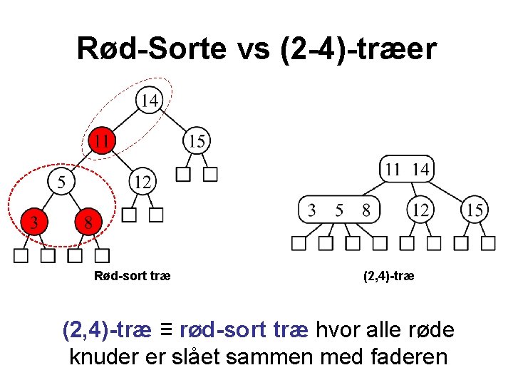 Rød-Sorte vs (2 -4)-træer Rød-sort træ (2, 4)-træ ≡ rød-sort træ hvor alle røde