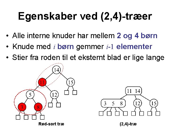 Egenskaber ved (2, 4)-træer • Alle interne knuder har mellem 2 og 4 børn