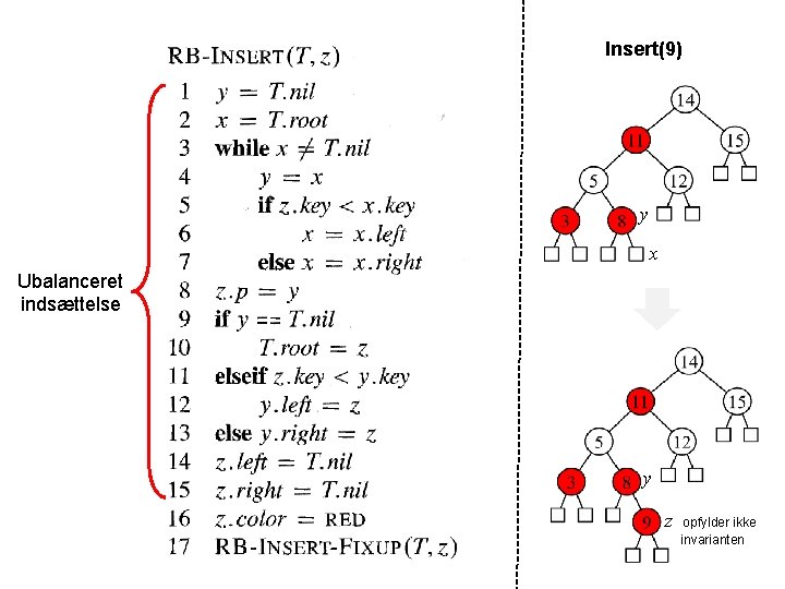 Insert(9) y x Ubalanceret indsættelse y z opfylder ikke invarianten 